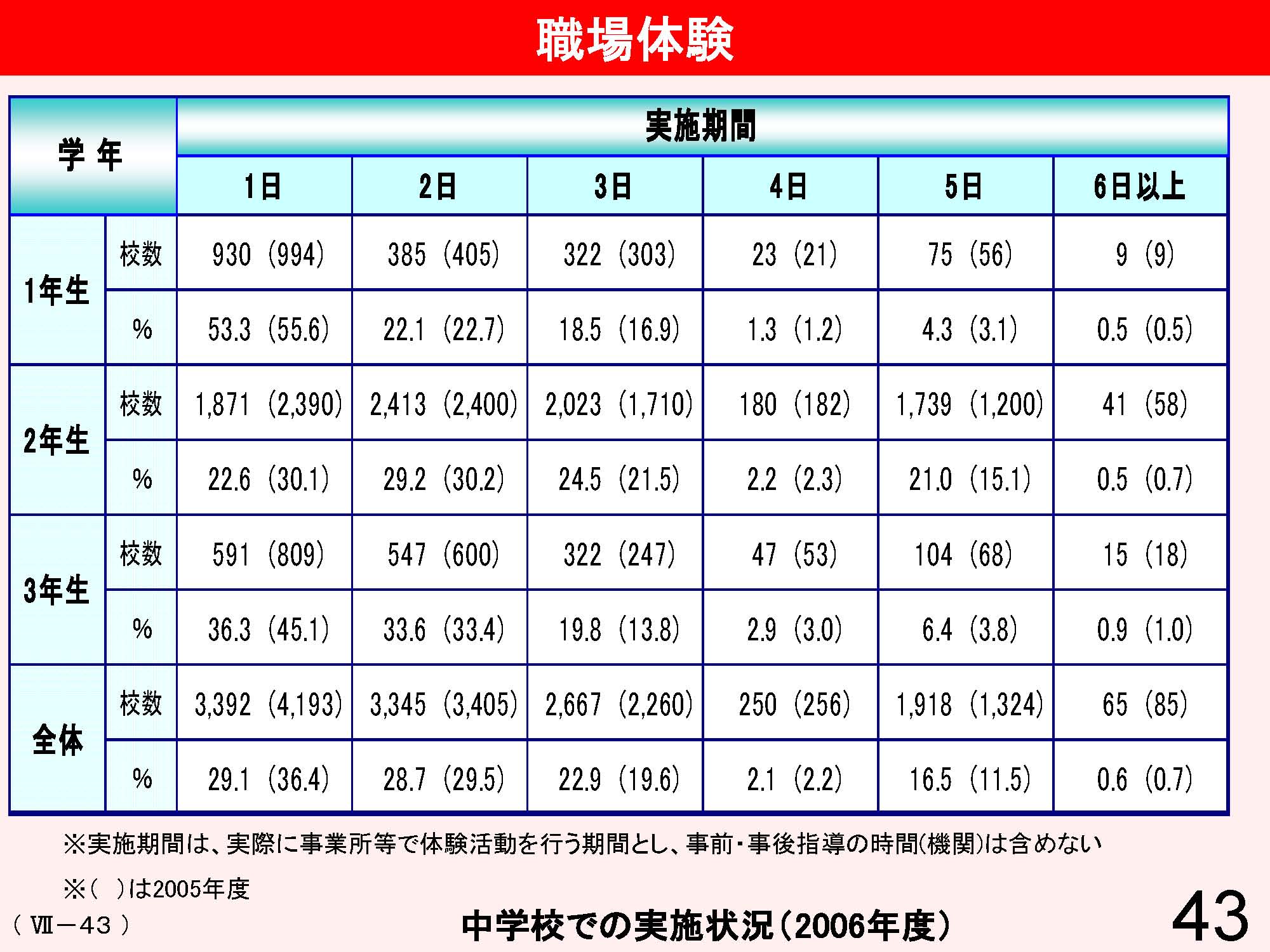 Ⅶ　学校と地域・保護者との連携