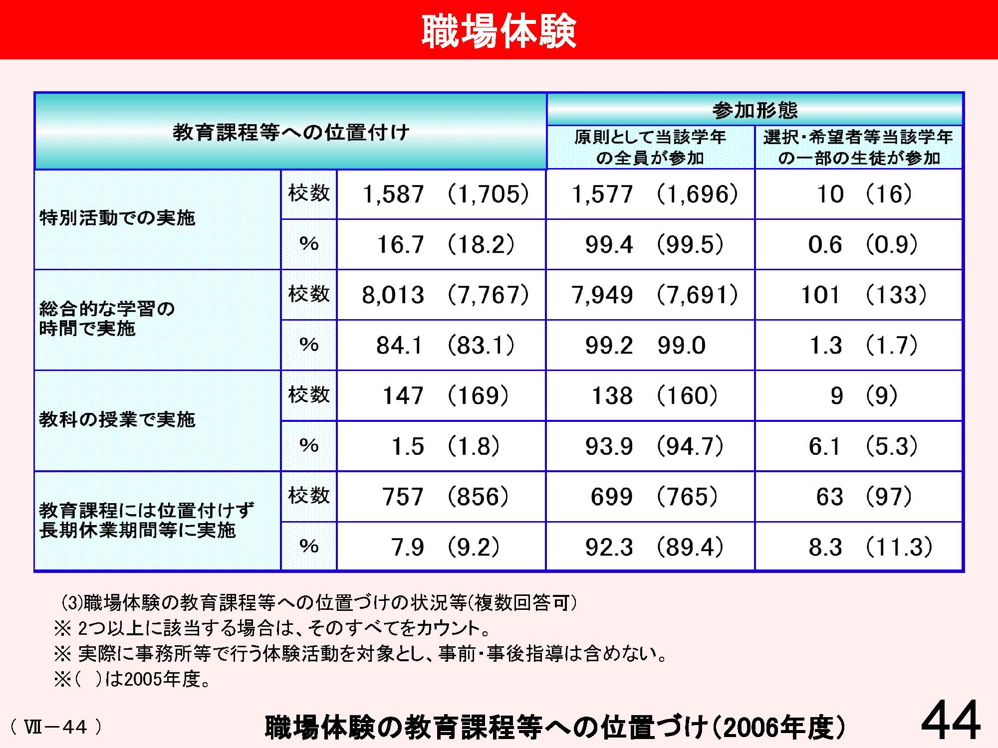 Ⅶ　学校と地域・保護者との連携