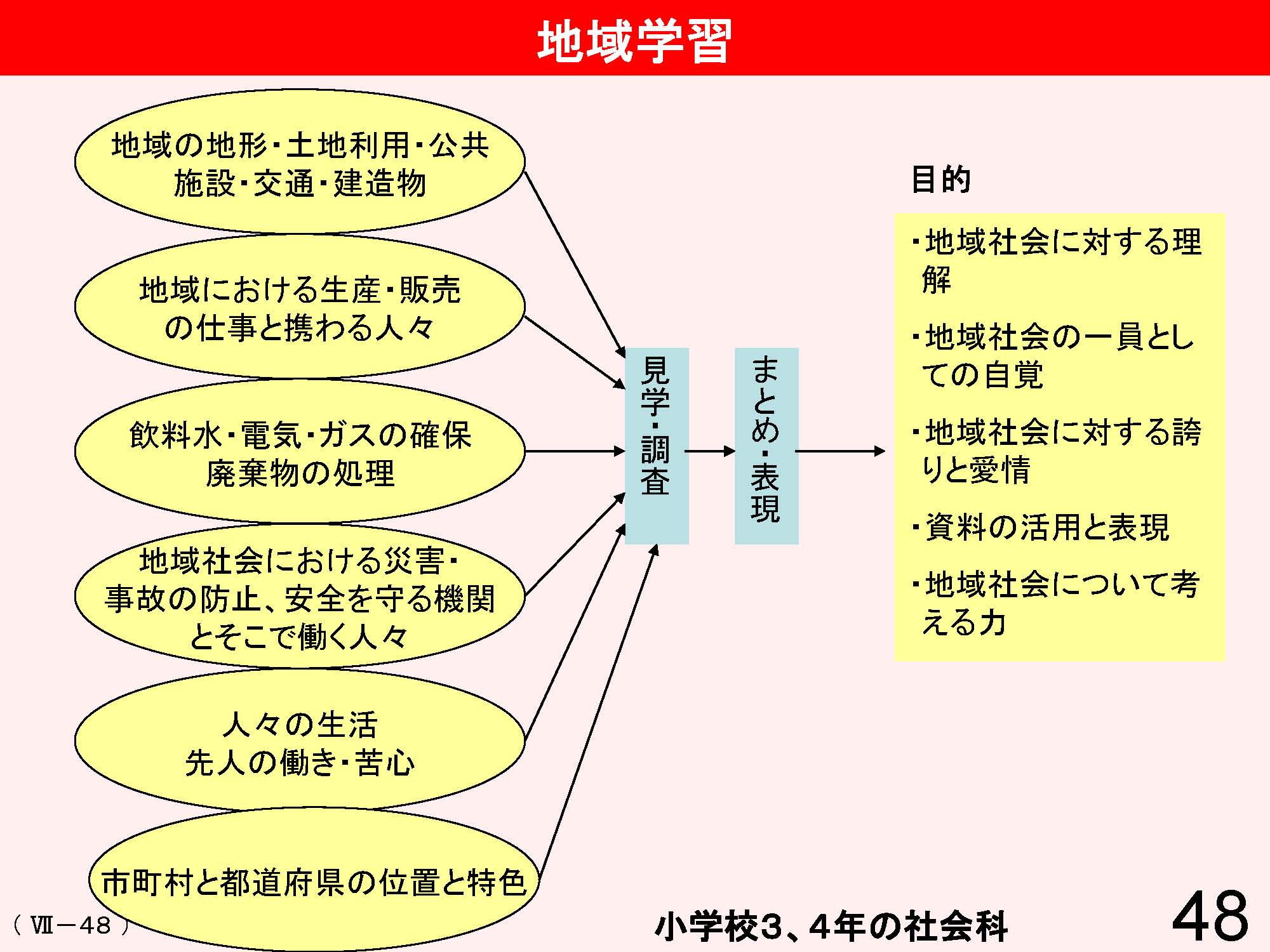 Ⅶ　学校と地域・保護者との連携