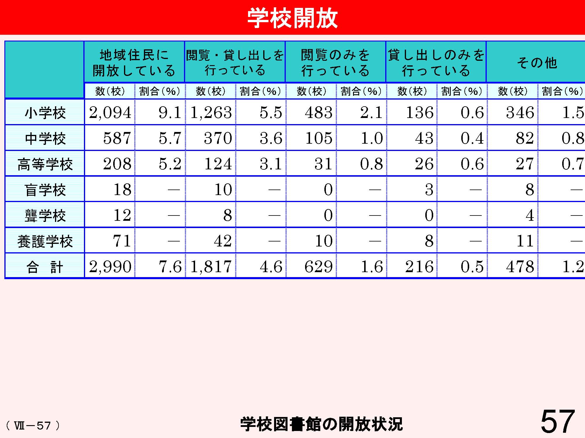 Ⅶ　学校と地域・保護者との連携