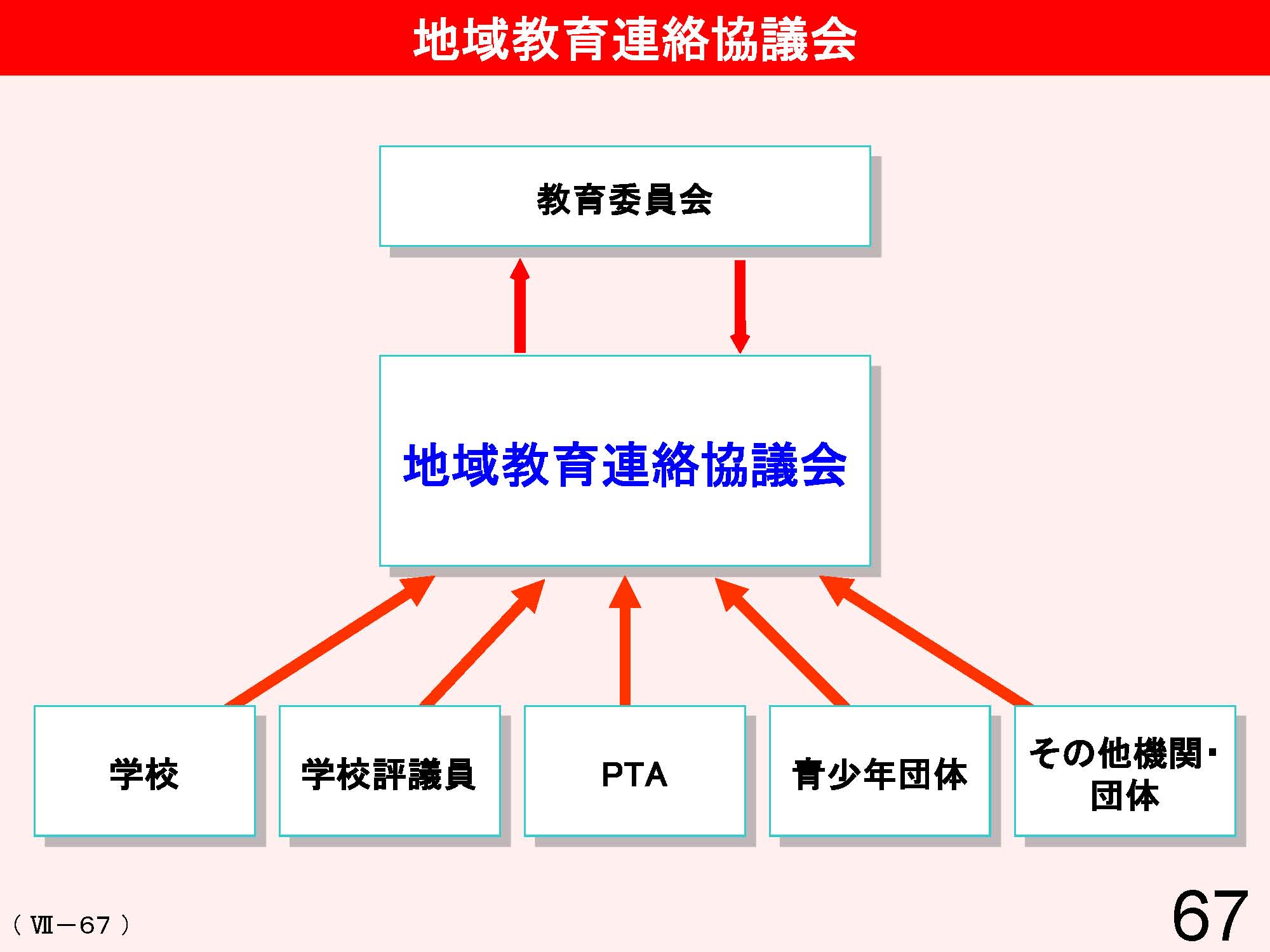 Ⅶ　学校と地域・保護者との連携