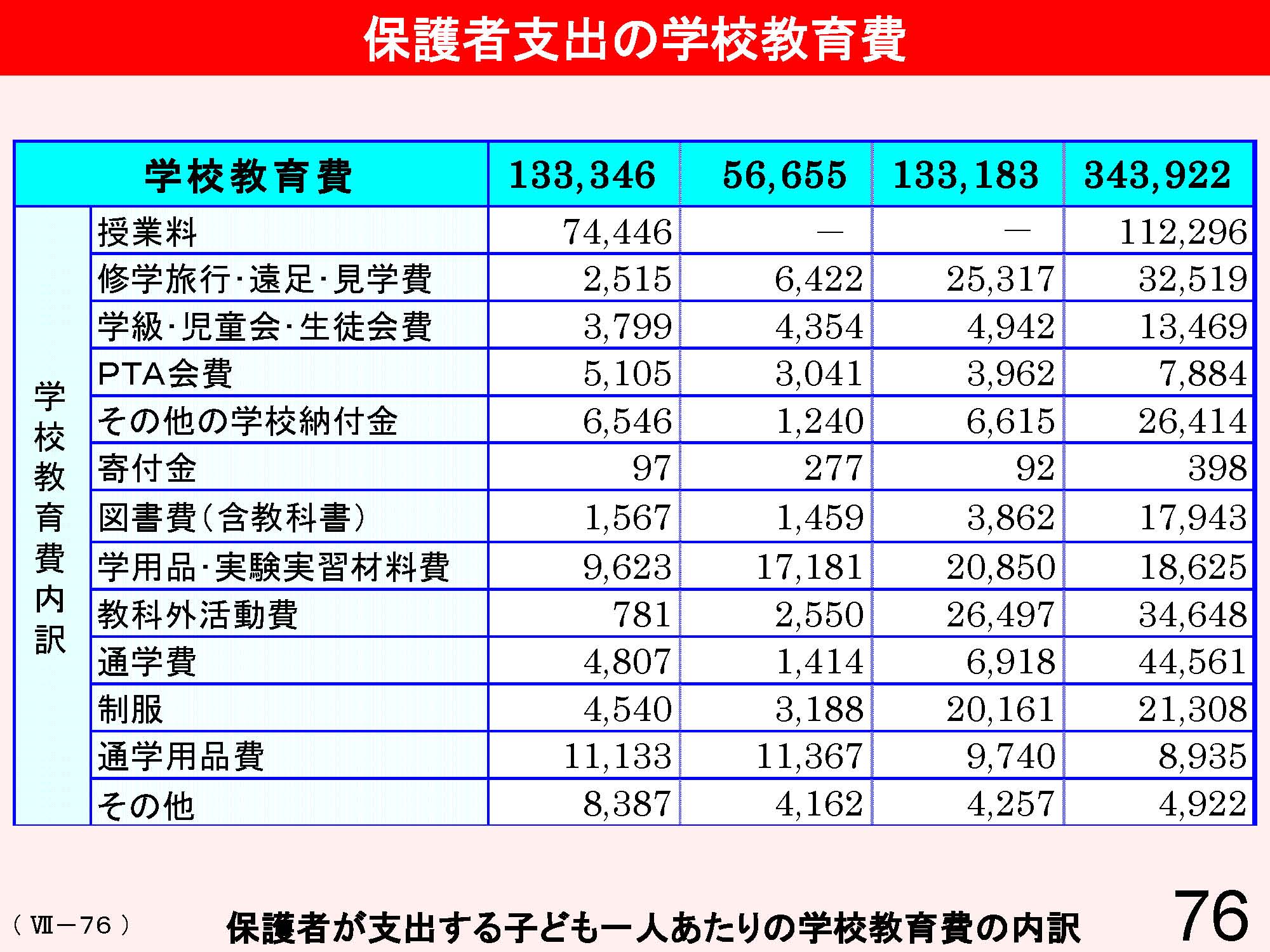 Ⅶ　学校と地域・保護者との連携