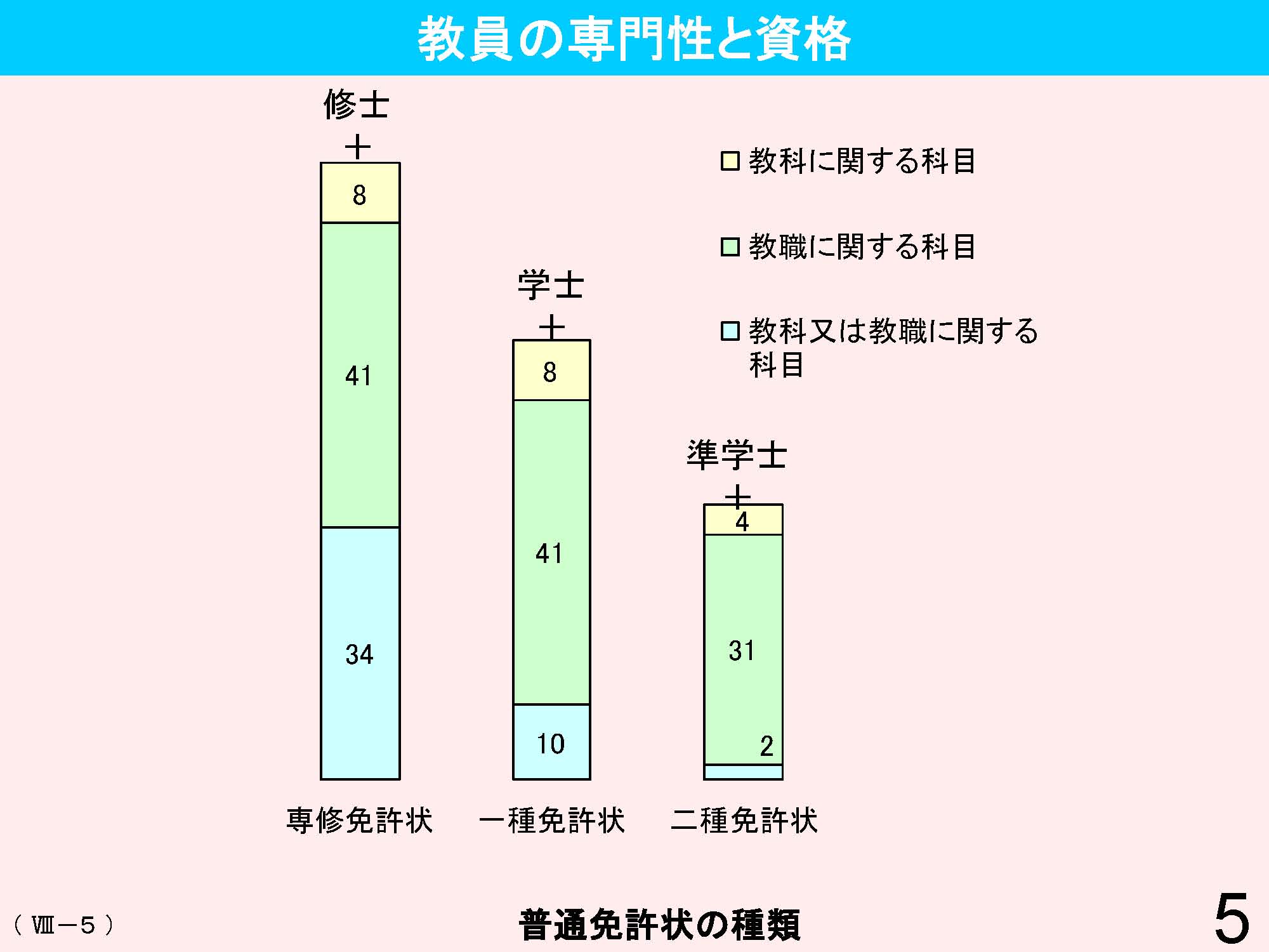 Ⅷ　教員資格・養成・任用・研修