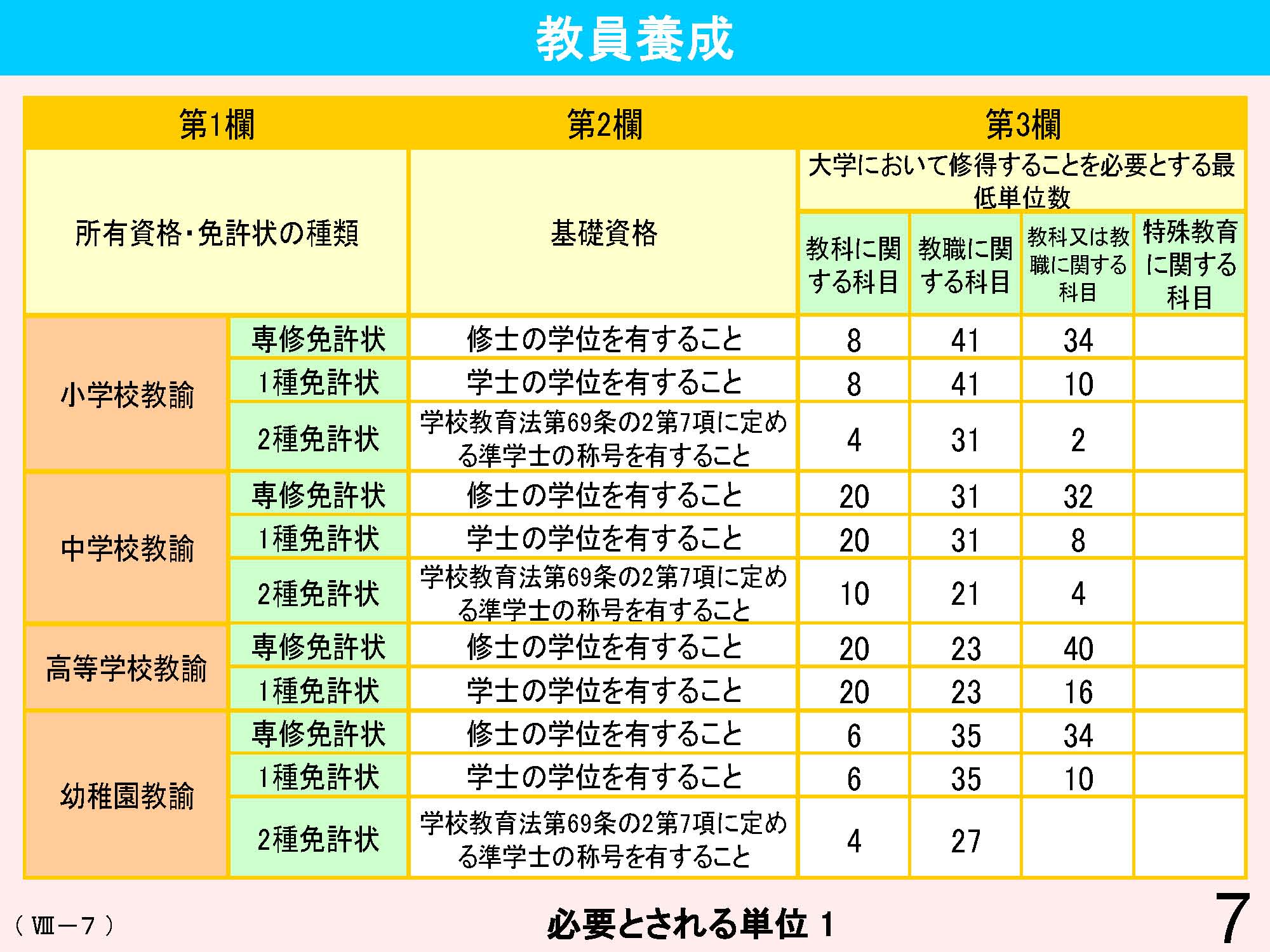 Ⅷ　教員資格・養成・任用・研修