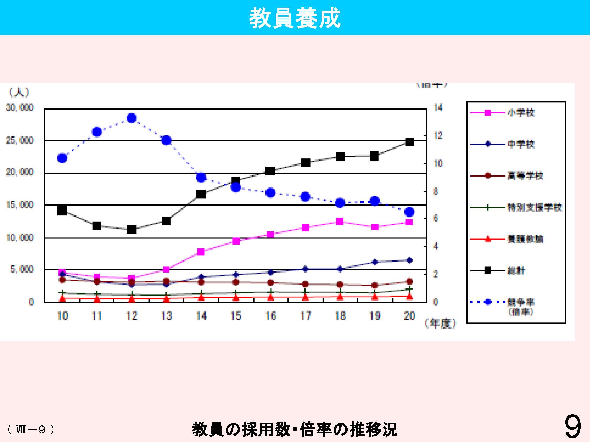 Ⅷ　教員資格・養成・任用・研修