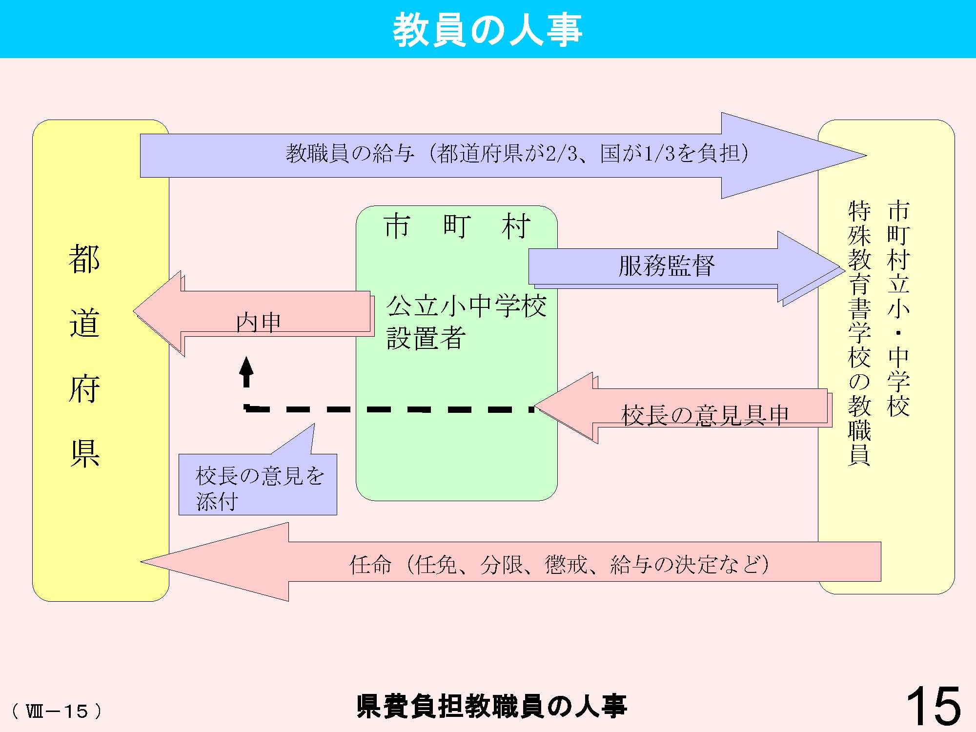 Ⅷ　教員資格・養成・任用・研修