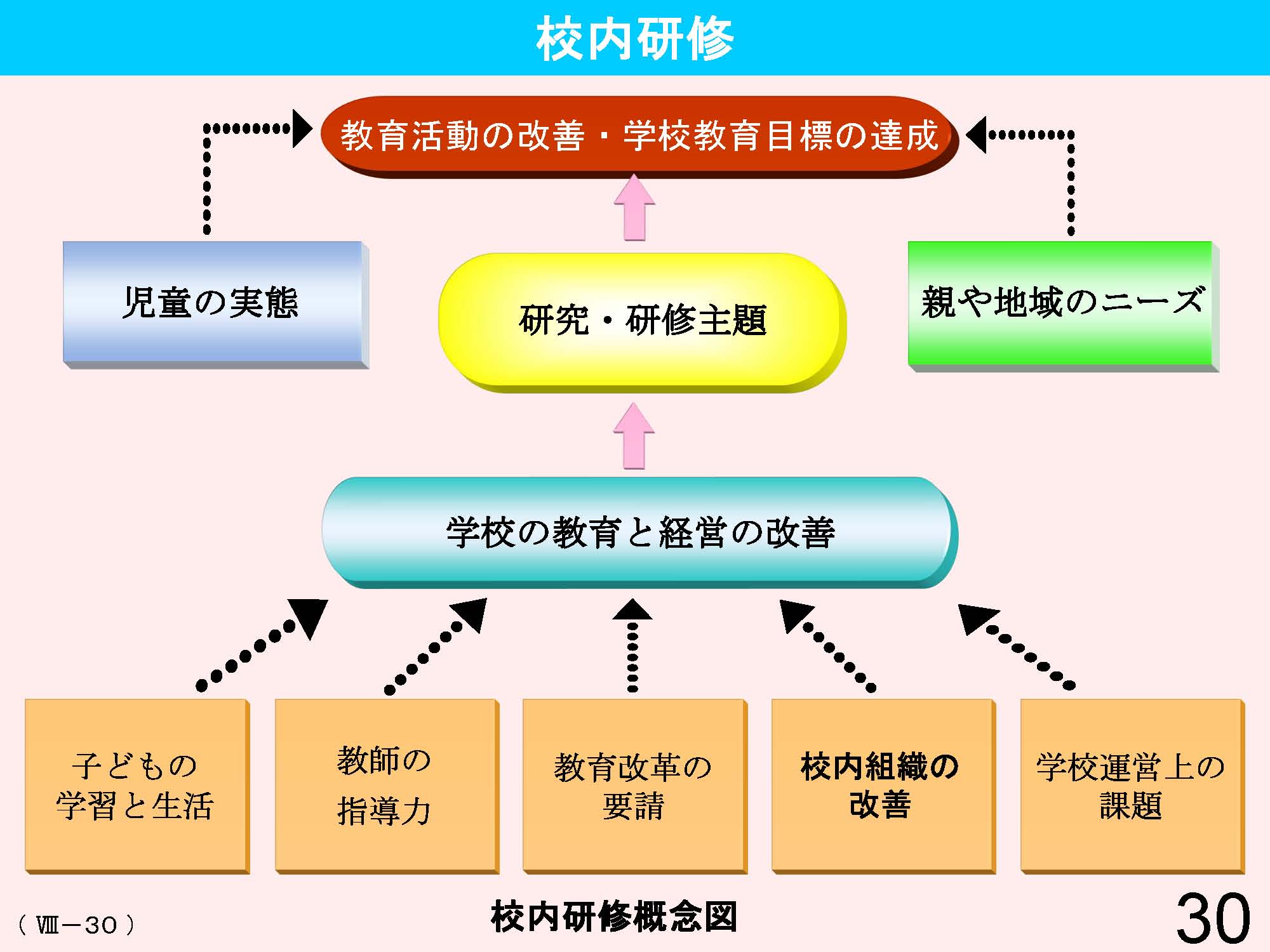 Ⅷ　教員資格・養成・任用・研修