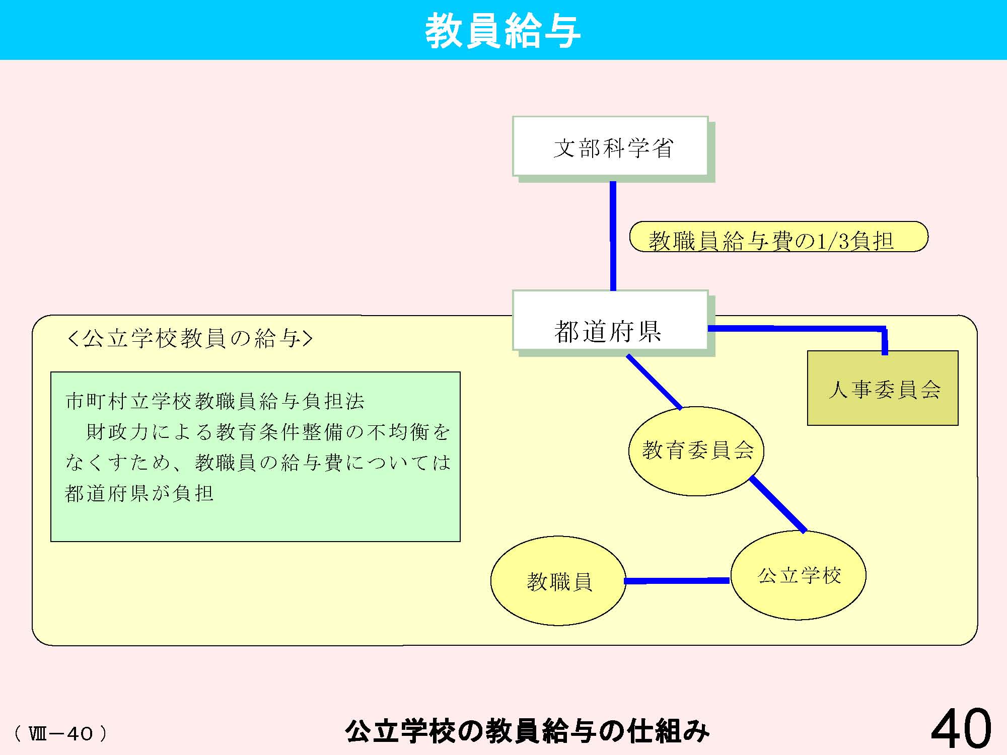 Ⅷ　教員資格・養成・任用・研修