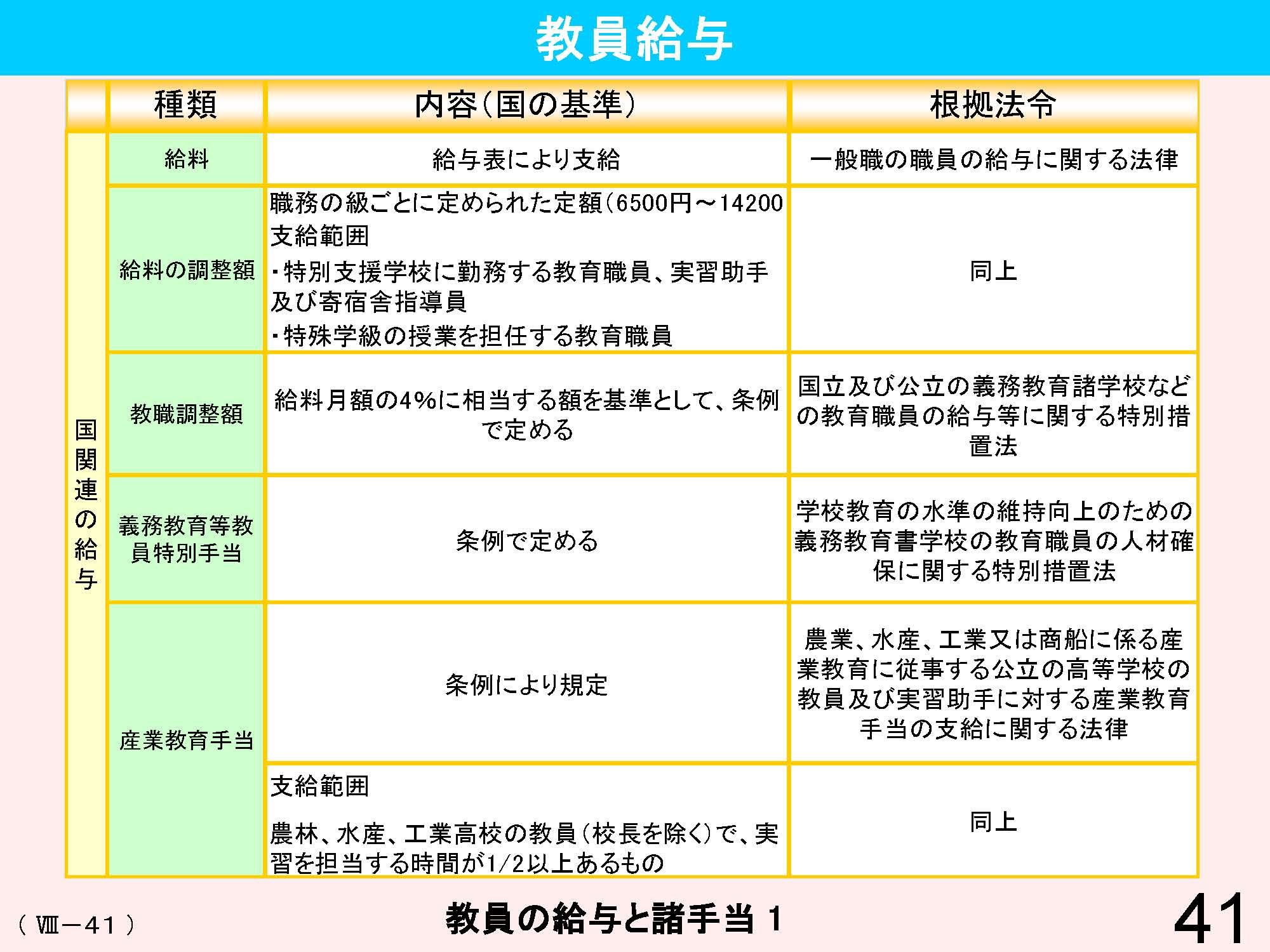 Ⅷ　教員資格・養成・任用・研修