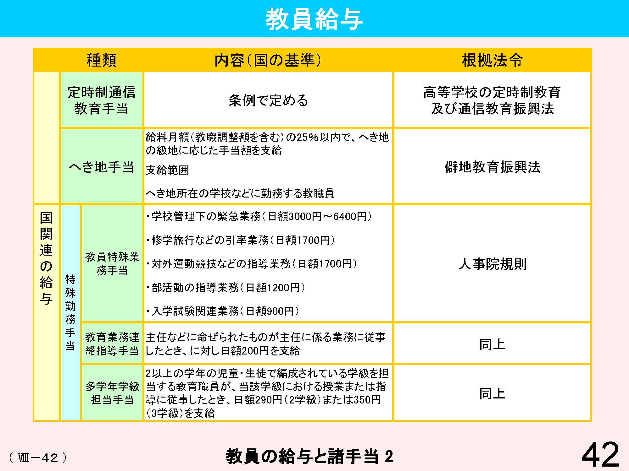 Ⅷ　教員資格・養成・任用・研修